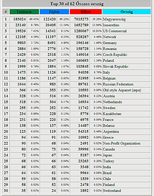 Ország statisztika országonként 2013-ban