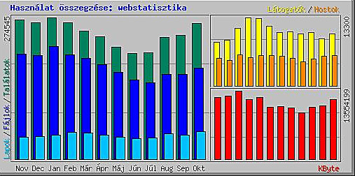 webstatisztika havi bontásban 2013-ban