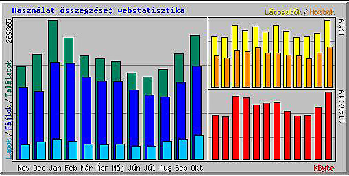 Webstatisztika havi nézettség