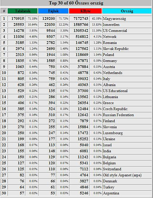 Webstatisztika, 60-ból 30 ország megnevezése