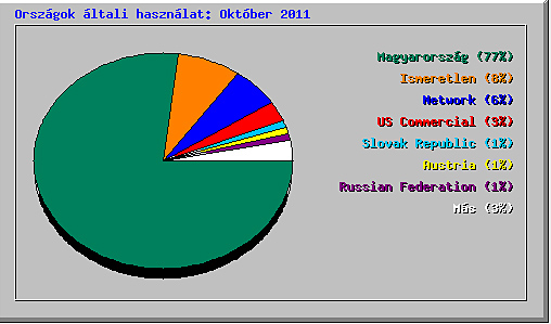 www.radiomuseum.hu ország statisztikája